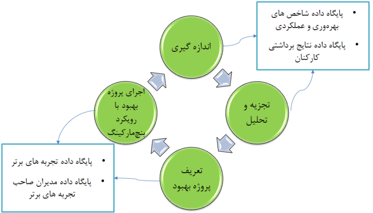 رویکرد مرکز برای بهره وری سازمان ها