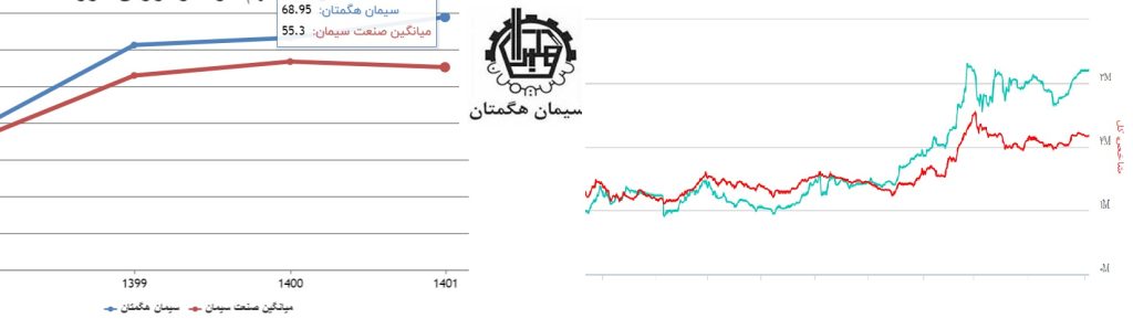 سیمان هگمتان، یکی از بنچ مارک های صنعت سیمان از نظر رشد رقابت پذیری