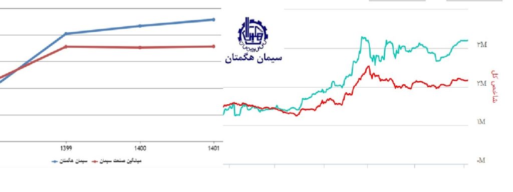 سودآوری سیمان هگمتان