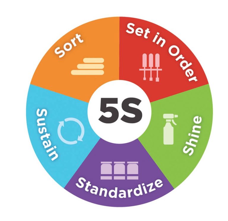 نظام آراستگی (5S) نظام آراستگی (5S)
