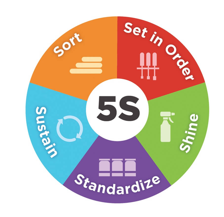 نظام آراستگی (5S) نظام آراستگی (5S)