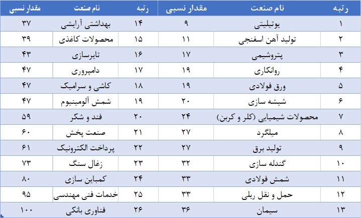رتبه صنایع بر اساس وابستگی به نیروی انسانی (رتبه اول کمترین میزان وابستگی)