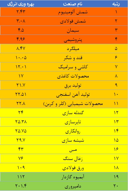 رتبه بندی صنایع کشور از منظر بهره وری انرژی در سال 1402