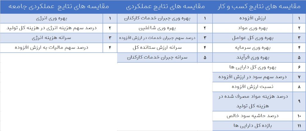 اسامی شاخص های چالش مقایسه بهره وری 2