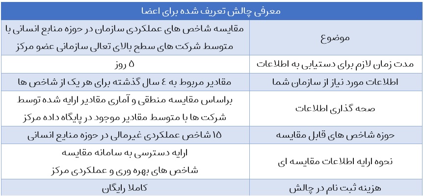 معرفی چالش اعضا