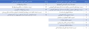 اسامی شاخص های نیروی انسانی صنعت سیمان