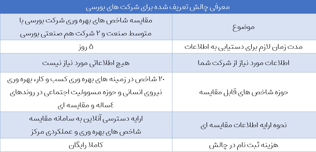 معرفی چالش شرکت های بورسی