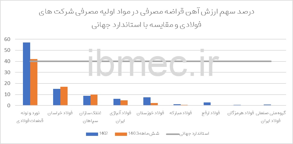 سهم پایین آهن قراضه؛ مانعی پنهان اما جدی در مسیر پایداری صنعت فولاد ایران