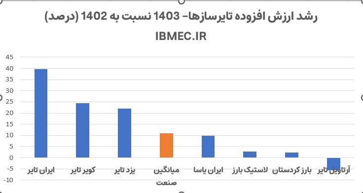 ایران تایر و کویر تایر، رهبران رشد ارزش افزوده صنعت