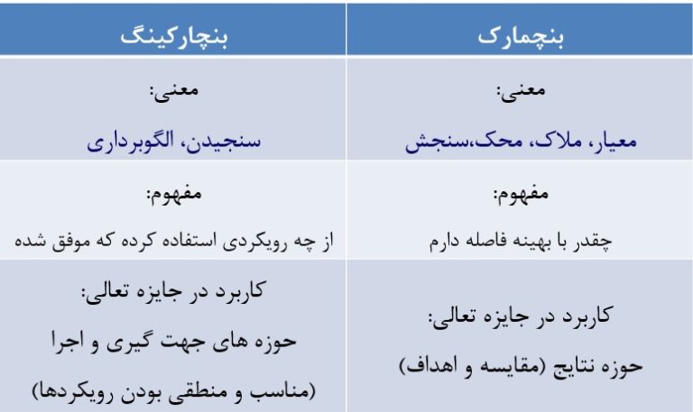 جدول مقایسه بنچمارک و بنچمارکینگ