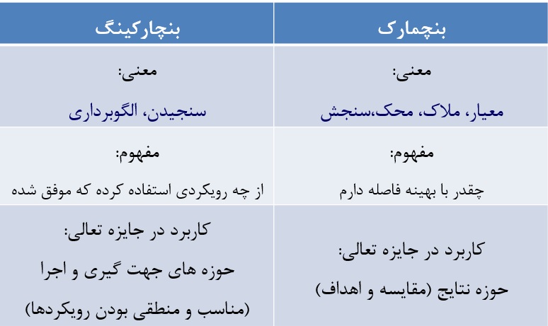 جدول مقایسه بنچمارک و بنچمارکینگ