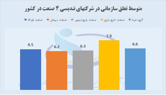 مقایسه متوسط تعلق سازمانی در شرکت های برتر 4 صنعت در کشور