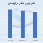 تحلیلی بر وابستگی ساختار تولید در صنعت تایر؛ چرا تولید،به نیروی انسانی وابسته نمی‌شود؟