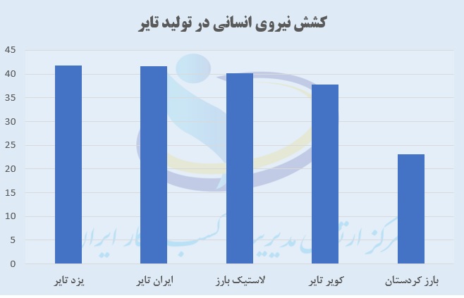 تحلیلی بر وابستگی ساختار تولید در صنعت تایر؛ چرا تولید،به نیروی انسانی وابسته نمیشود؟ تحلیلی بر وابستگی ساختار تولید در صنعت تایر؛ چرا تولید،به نیروی انسانی وابسته نمیشود؟