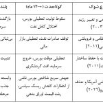 مقایسه تطبیقی اثر مداخلات نظامی آمریکا بر پویایی اقتصادی کشورهای هدف