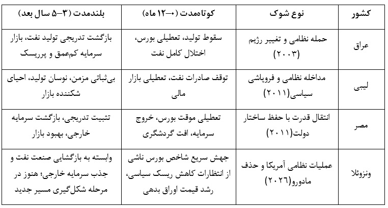 مقایسه تطبیقی اثر مداخلات نظامی آمریکا بر پویایی اقتصادی کشورهای هدف مقایسه تطبیقی اثر مداخلات نظامی آمریکا بر پویایی اقتصادی کشورهای هدف
