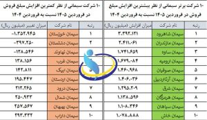رتبه بندی فروش شرکت های سیمانی