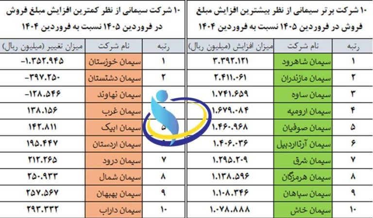 رتبه بندی فروش شرکت های سیمانی
